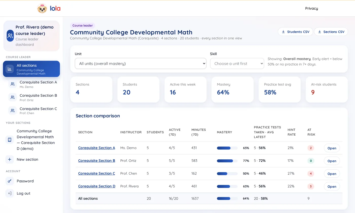 Course leader dashboard for a demo Community College Developmental Math course: section comparison table showing each instructor's class on mastery, practice tests, engagement and at-risk students